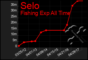 Total Graph of Selo