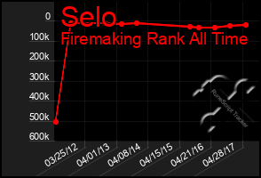 Total Graph of Selo