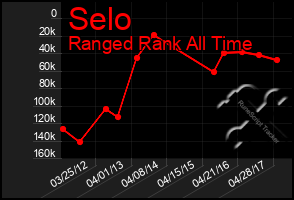 Total Graph of Selo