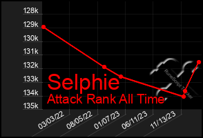 Total Graph of Selphie