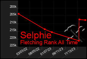 Total Graph of Selphie
