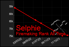 Total Graph of Selphie