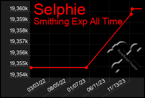 Total Graph of Selphie