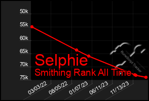 Total Graph of Selphie