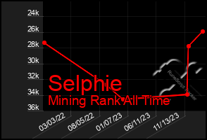 Total Graph of Selphie