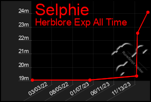 Total Graph of Selphie