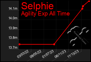 Total Graph of Selphie