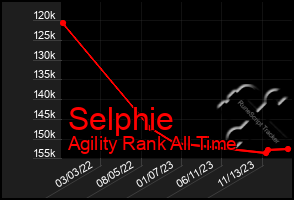 Total Graph of Selphie