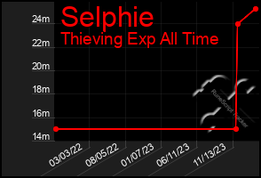Total Graph of Selphie