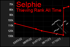 Total Graph of Selphie