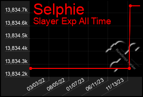 Total Graph of Selphie