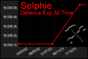 Total Graph of Selphie