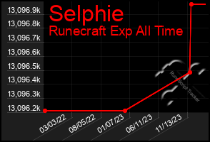 Total Graph of Selphie