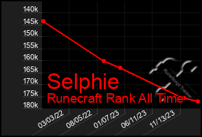 Total Graph of Selphie