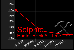 Total Graph of Selphie