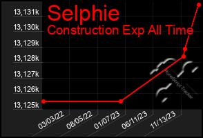 Total Graph of Selphie