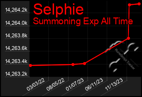 Total Graph of Selphie