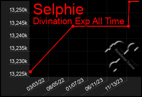 Total Graph of Selphie