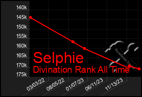 Total Graph of Selphie