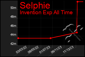 Total Graph of Selphie