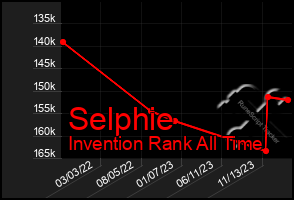 Total Graph of Selphie