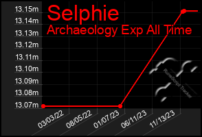 Total Graph of Selphie
