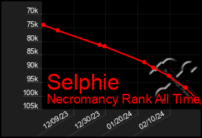 Total Graph of Selphie