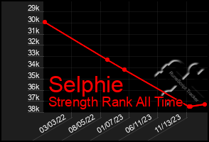 Total Graph of Selphie