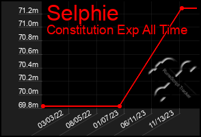 Total Graph of Selphie
