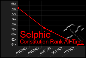 Total Graph of Selphie