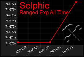 Total Graph of Selphie