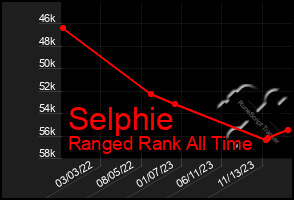 Total Graph of Selphie