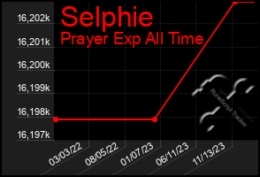 Total Graph of Selphie