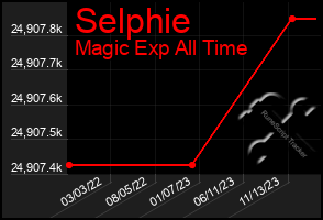Total Graph of Selphie