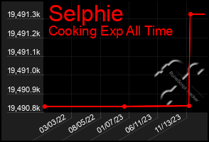 Total Graph of Selphie