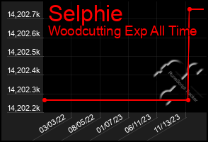 Total Graph of Selphie
