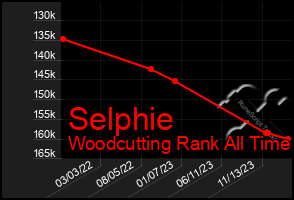 Total Graph of Selphie