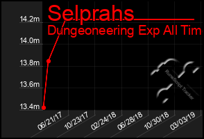Total Graph of Selprahs