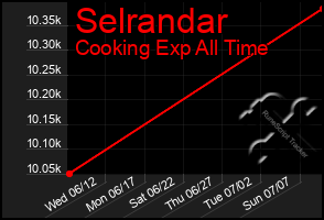 Total Graph of Selrandar