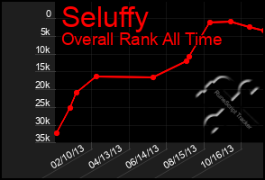 Total Graph of Seluffy