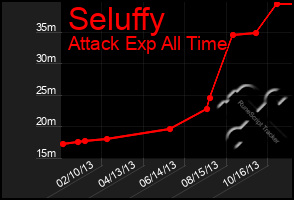 Total Graph of Seluffy