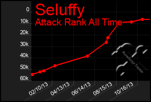 Total Graph of Seluffy