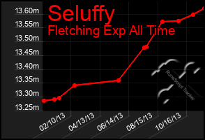 Total Graph of Seluffy