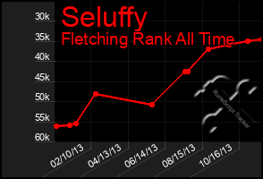 Total Graph of Seluffy