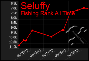 Total Graph of Seluffy