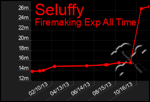 Total Graph of Seluffy