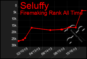 Total Graph of Seluffy