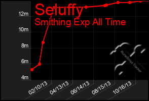 Total Graph of Seluffy