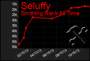 Total Graph of Seluffy