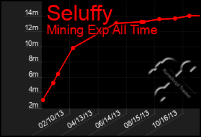 Total Graph of Seluffy